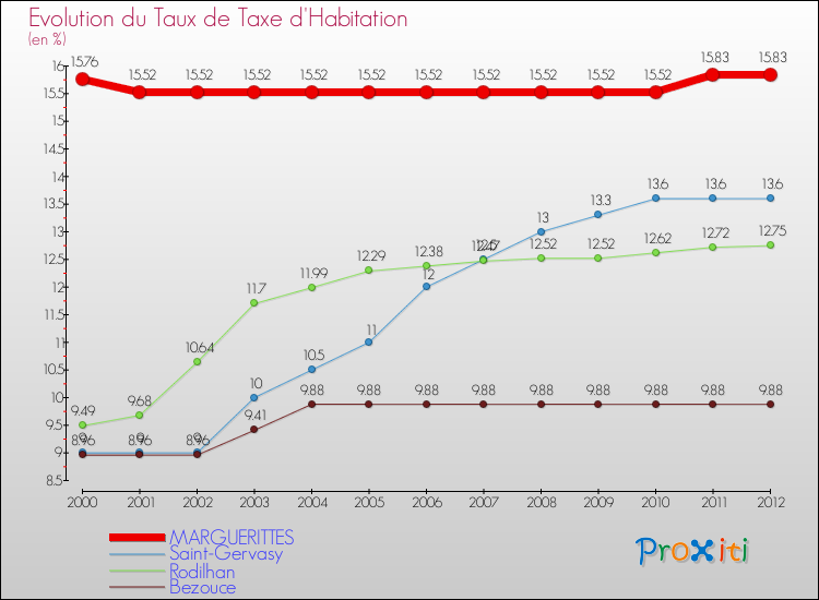 Evolution du taux de la taxe d'habitation pour MARGUERITTES et les communes proches Comparaison des taux de la taxe d'habitation pour MARGUERITTES et les communes voisines