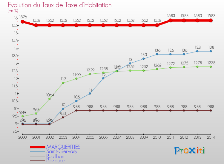 Evolution du taux de la taxe d'habitation pour MARGUERITTES et les communes proches de 2000 à 2014 Comparaison des taux de la taxe d'habitation pour MARGUERITTES et les communes voisines de 2000 à 2014