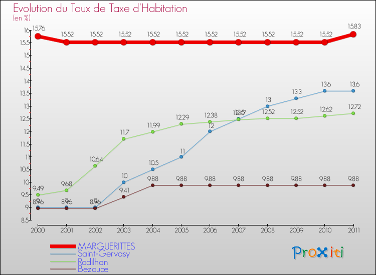 Evolution du taux de la taxe d'habitation pour MARGUERITTES et les communes proches Comparaison des taux de la taxe d'habitation pour MARGUERITTES et les communes voisines