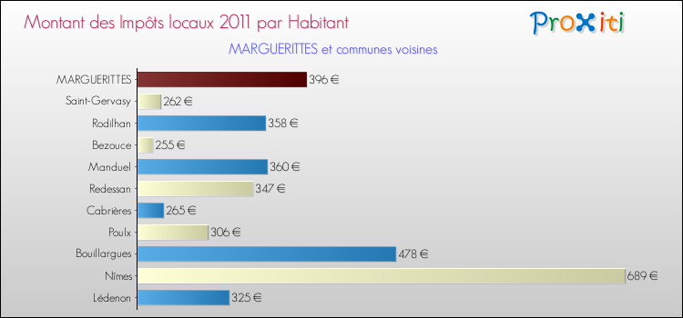 Montant des impôts locaux par Habitant pour MARGUERITTES et les communes proches Comparaison des impôts locaux par habitant pour MARGUERITTES et les communes voisines
