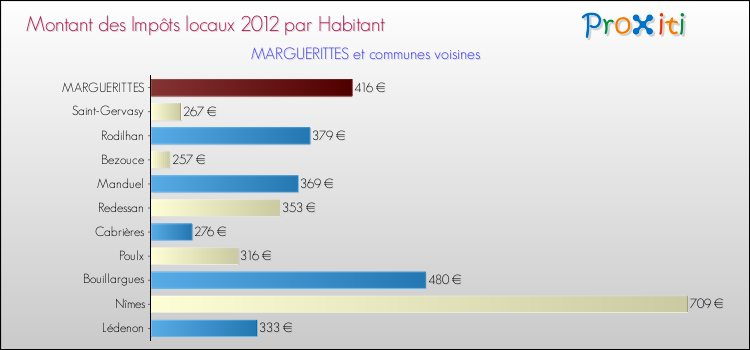 Montant des impôts locaux par Habitant pour MARGUERITTES et les communes proches Comparaison des impôts locaux par habitant pour MARGUERITTES et les communes voisines
