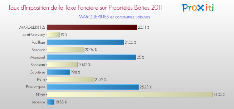 Taux d'imposition de la taxe foncière sur le bati 2011 pour MARGUERITTES et les communes proches Comparaison des taux d'imposition de la taxe foncière sur le bati 2011 pour MARGUERITTES et les communes voisines
