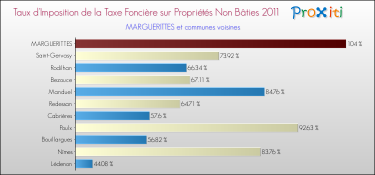 Taux d'imposition de la taxe foncière sur les immeubles et terrains non batis 2011 pour MARGUERITTES et les communes proches Comparaison des taux d'imposition de la taxe foncière sur les immeubles et terrains non batis 2011 pour MARGUERITTES et les communes voisines