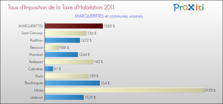 Taux d'imposition de la taxe d'habitation 2011 pour MARGUERITTES et les communes proches Comparaison des taux d'imposition de la taxe d'habitation 2011 pour MARGUERITTES et les communes voisines