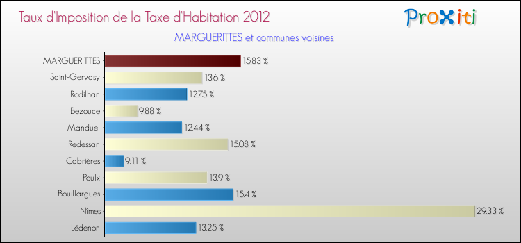 Taux d'imposition de la taxe d'habitation 2012 pour MARGUERITTES et les communes proches Comparaison des taux d'imposition de la taxe d'habitation 2012 pour MARGUERITTES et les communes voisines