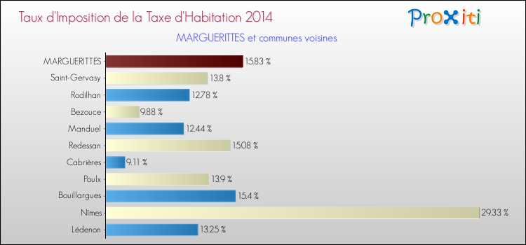 Comparaison des taux d'imposition de la taxe d'habitation 2014 pour MARGUERITTES et les communes voisines