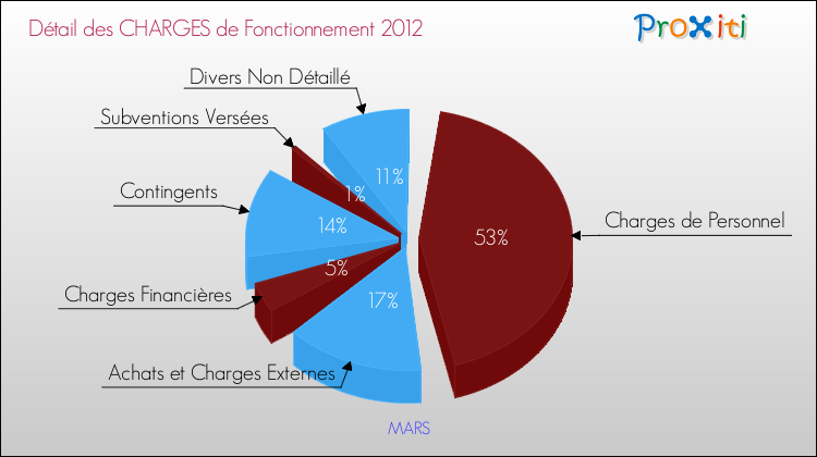 Décomposition des Charges de Fonctionnement 2012 de la commune de MARS Charges de Fonctionnement 2012 pour la commune de MARS
