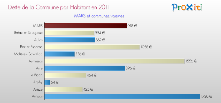 Dette par habitant de la commune en 2011 pour MARS et les communes proches Comparaison de la dette par habitant de la commune en 2011 pour MARS et les communes voisines