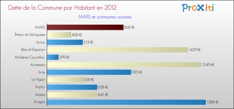 Dette par habitant de la commune en 2012 pour MARS et les communes proches Comparaison de la dette par habitant de la commune en 2012 pour MARS et les communes voisines