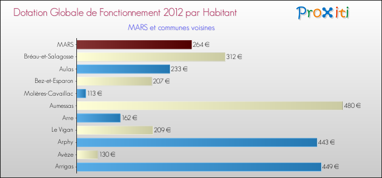 Montant des dotations globales de fonctionnement DGF par Habitant pour MARS et les communes proches Comparaison des des dotations globales de fonctionnement DGF par habitant pour MARS et les communes voisines