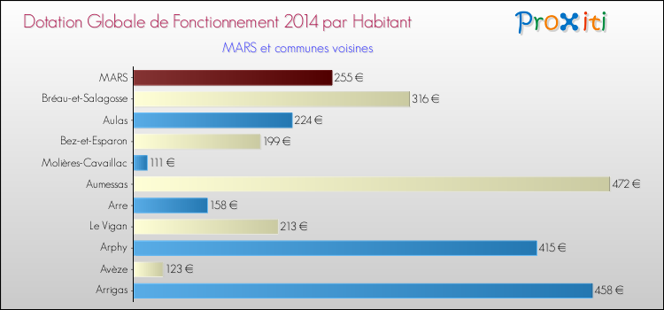 Montant des dotations globales de fonctionnement DGF par Habitant pour MARS et les communes proches en 2014. Comparaison des des dotations globales de fonctionnement DGF par habitant pour MARS et les communes voisines en 2014.