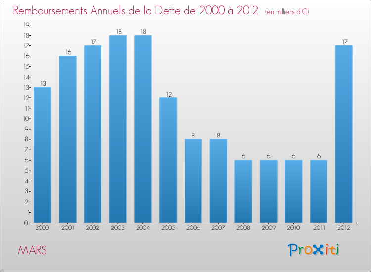 Evolution de l'annuité de la dette pour la commune de MARS de 2000 à 2012 Annuités de la dette pour MARS de 2000 à 2012
