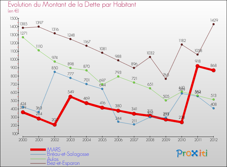 Evolution de la dette par habitant pour la commune de MARS et les communes proches de 2000 à 2012 Comparaison de la dette par habitant pour MARS et les communes voisines de 2000 à 2012