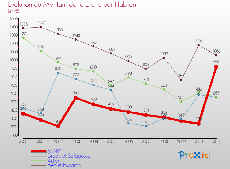 Evolution de la dette par habitant pour la commune de MARS et les communes proches Comparaison de la dette par habitant pour MARS et les communes voisines