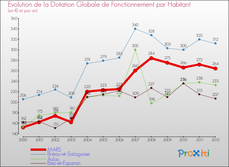 Evolution et montant de la dotation globale de fonctionnement par Habitant pour MARS et les communes proches Comparaison des dotations globales de fonctionnement par habitant pour MARS et les communes voisines