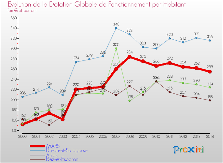 Evolution et montant de la dotation globale de fonctionnement par Habitant pour MARS et les communes proches de 2000 à 2014. Comparaison des dotations globales de fonctionnement par habitant pour MARS et les communes voisines de 2000 à 2014.