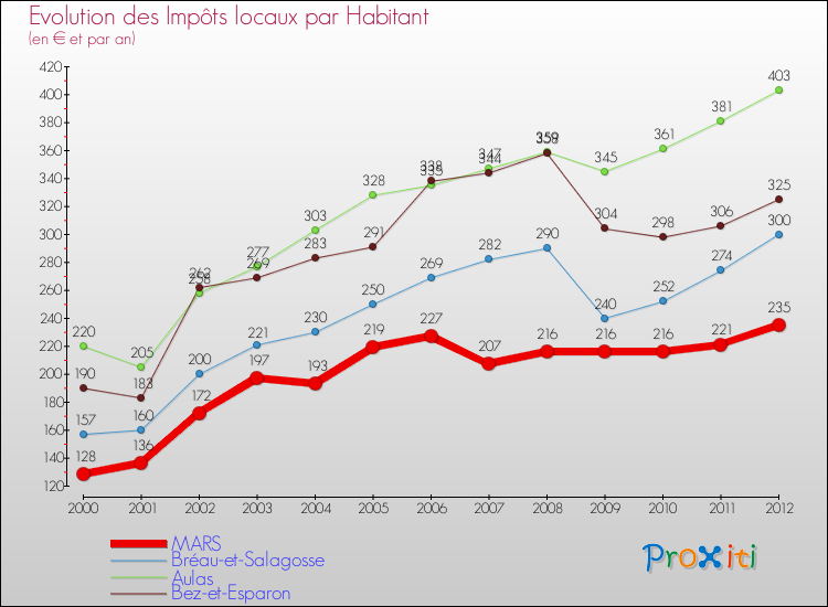Evolution et montant des impôts locaux par Habitant pour MARS et les communes proches Comparaison des impôts locaux par habitant pour MARS et les communes voisines