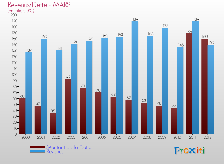 Evolution comparée de la dette et des revenus pour la commune de MARS de 2000 à 2012 Comparaison de la dette et des revenus pour MARS de 2000 à 2012