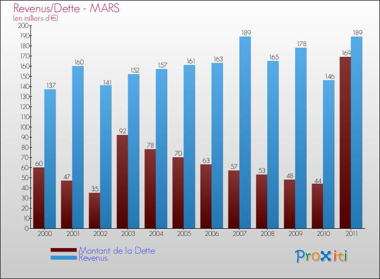 Evolution comparée de la dette et des revenus pour la commune de MARS de 2000 à 2011 Comparaison de la dette et des revenus pour MARS de 2000 à 2011
