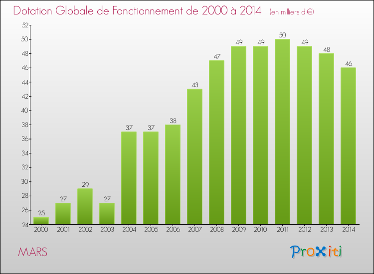 Evolution du montant de la Dotation Globale de Fonctionnement pour la commune de MARS de 2000 à 2014 Evolution du montant de la Dotation Globale de Fonctionnement pour MARS de 2000 à 2014