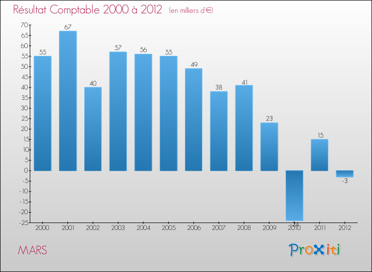 Evolution du résultat comptable pour la commune de MARS de 2000 à 2012 Evolution du résultat comptable pour MARS de 2000 à 2012