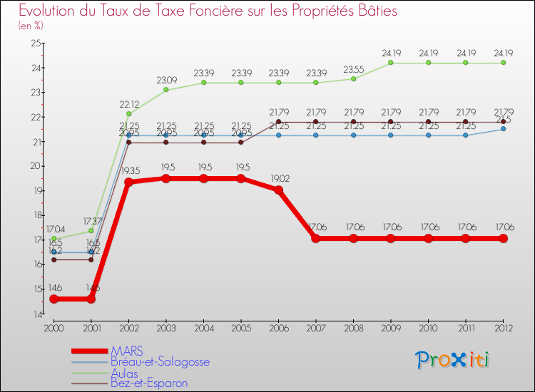 Evolution du taux de la taxe foncière sur le bati pour MARS et les communes proches de 2000 à 2012 Comparaison des taux de taxe foncière sur le bati pour MARS et les communes voisines de 2000 à 2012