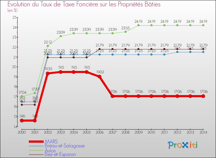Evolution du taux de la taxe foncière sur le bati pour MARS et les communes proches de 2000 à 2014 Comparaison des taux de taxe foncière sur le bati pour MARS et les communes voisines de 2000 à 2014