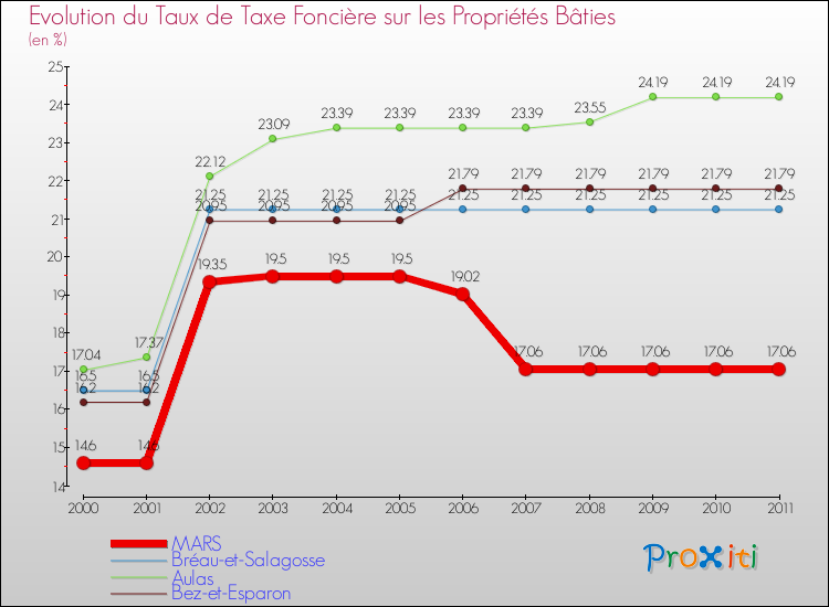 Evolution du taux de la taxe foncière sur le bati pour MARS et les communes proches Comparaison des taux de taxe foncière sur le bati pour MARS et les communes voisines