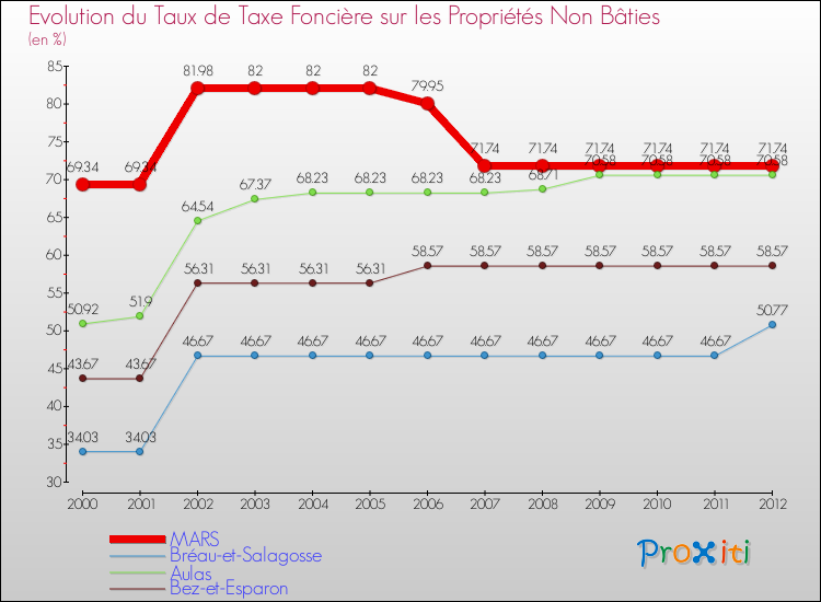 Evolution du taux de la taxe foncière sur les immeubles et terrains non batis pour MARS et les communes proches de 2000 à 2012 Comparaison des taux de la taxe foncière sur les immeubles et terrains non batis pour MARS et les communes voisines de 2000 à 2012