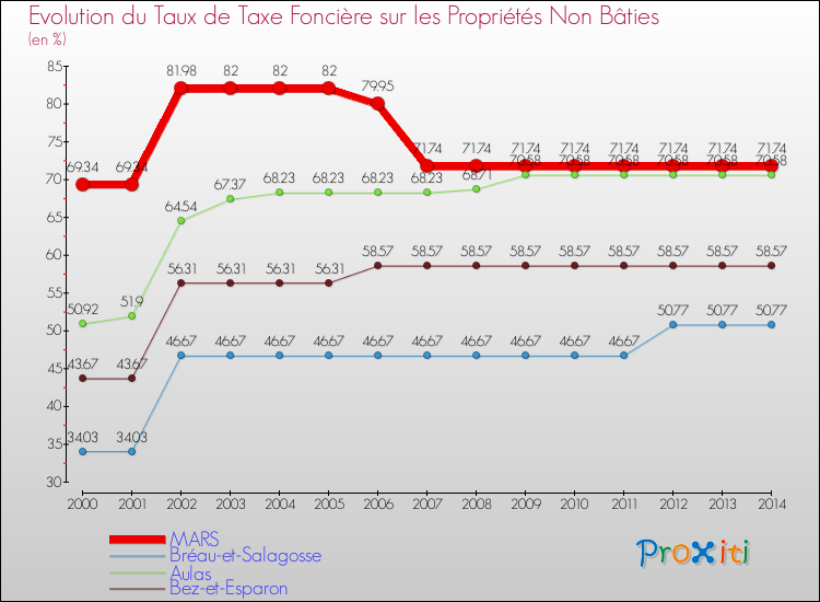 Evolution du taux de la taxe foncière sur les immeubles et terrains non batis pour MARS et les communes proches de 2000 à 2014 Comparaison des taux de la taxe foncière sur les immeubles et terrains non batis pour MARS et les communes voisines de 2000 à 2014