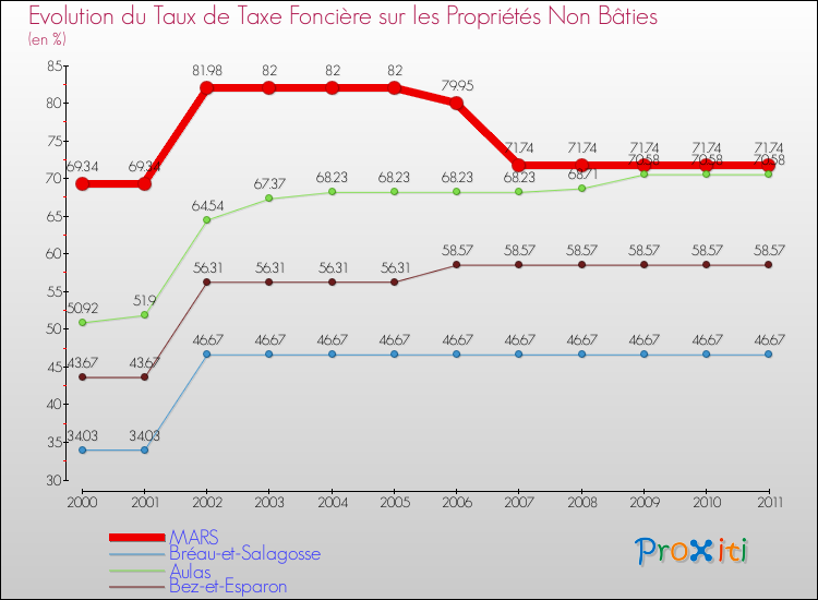 Evolution du taux de la taxe foncière sur les immeubles et terrains non batis pour MARS et les communes proches Comparaison des taux de la taxe foncière sur les immeubles et terrains non batis pour MARS et les communes voisines