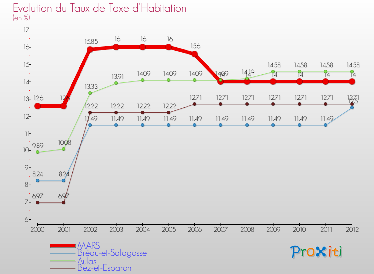 Evolution du taux de la taxe d'habitation pour MARS et les communes proches Comparaison des taux de la taxe d'habitation pour MARS et les communes voisines