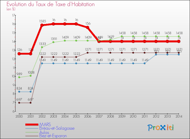 Evolution du taux de la taxe d'habitation pour MARS et les communes proches de 2000 à 2014 Comparaison des taux de la taxe d'habitation pour MARS et les communes voisines de 2000 à 2014