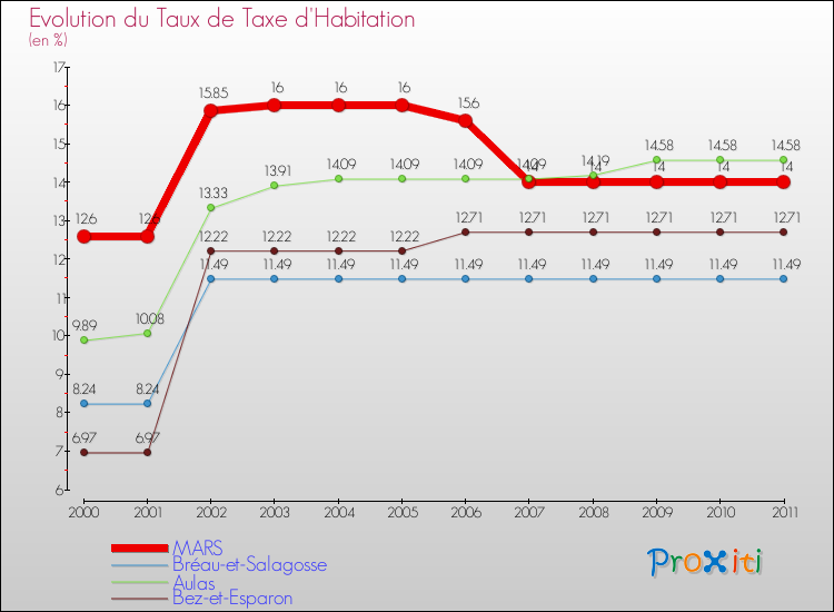 Evolution du taux de la taxe d'habitation pour MARS et les communes proches Comparaison des taux de la taxe d'habitation pour MARS et les communes voisines