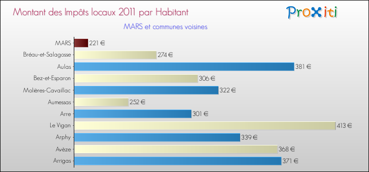 Montant des impôts locaux par Habitant pour MARS et les communes proches Comparaison des impôts locaux par habitant pour MARS et les communes voisines