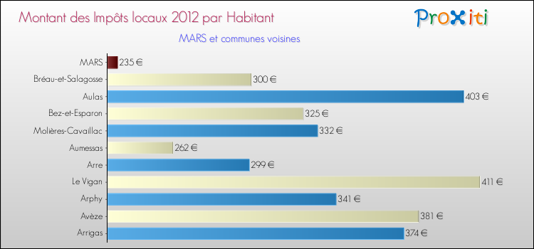 Montant des impôts locaux par Habitant pour MARS et les communes proches Comparaison des impôts locaux par habitant pour MARS et les communes voisines