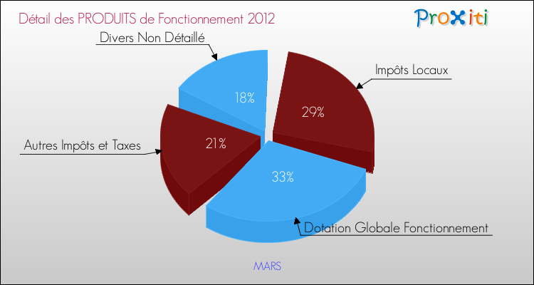 Décomposition du Budget de Fonctionnement 2012 de la commune de MARS Budget de Fonctionnement 2012 pour la commune de MARS