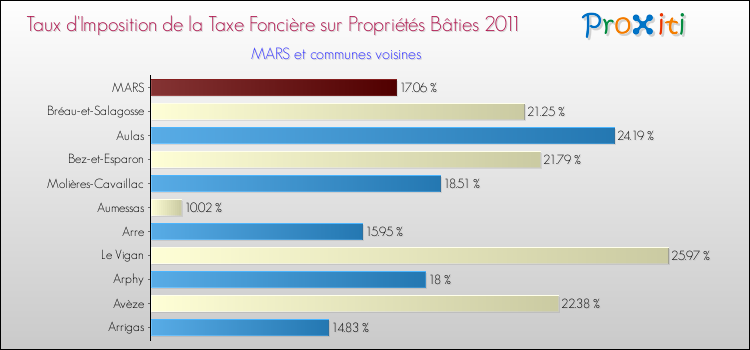 Taux d'imposition de la taxe foncière sur le bati 2011 pour MARS et les communes proches Comparaison des taux d'imposition de la taxe foncière sur le bati 2011 pour MARS et les communes voisines