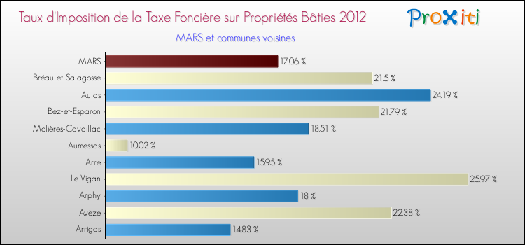 Taux d'imposition de la taxe foncière sur le bati 2012 pour MARS et les communes proches Comparaison des taux d'imposition de la taxe foncière sur le bati 2012 pour MARS et les communes voisines