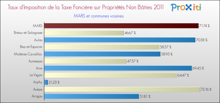 Taux d'imposition de la taxe foncière sur les immeubles et terrains non batis 2011 pour MARS et les communes proches Comparaison des taux d'imposition de la taxe foncière sur les immeubles et terrains non batis 2011 pour MARS et les communes voisines
