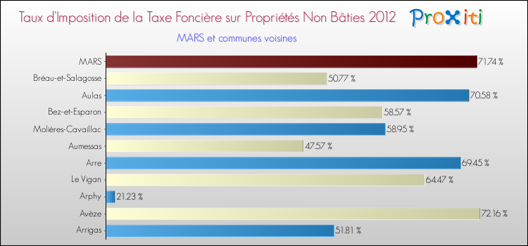 Taux d'imposition de la taxe foncière sur les immeubles et terrains non batis 2012 pour MARS et les communes proches Comparaison des taux d'imposition de la taxe foncière sur les immeubles et terrains non batis 2012 pour MARS et les communes voisines