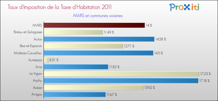Taux d'imposition de la taxe d'habitation 2011 pour MARS et les communes proches Comparaison des taux d'imposition de la taxe d'habitation 2011 pour MARS et les communes voisines