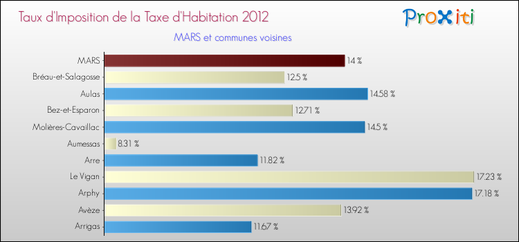 Taux d'imposition de la taxe d'habitation 2012 pour MARS et les communes proches Comparaison des taux d'imposition de la taxe d'habitation 2012 pour MARS et les communes voisines