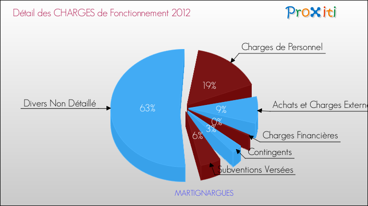Décomposition des Charges de Fonctionnement 2012 de la commune de MARTIGNARGUES Charges de Fonctionnement 2012 pour la commune de MARTIGNARGUES