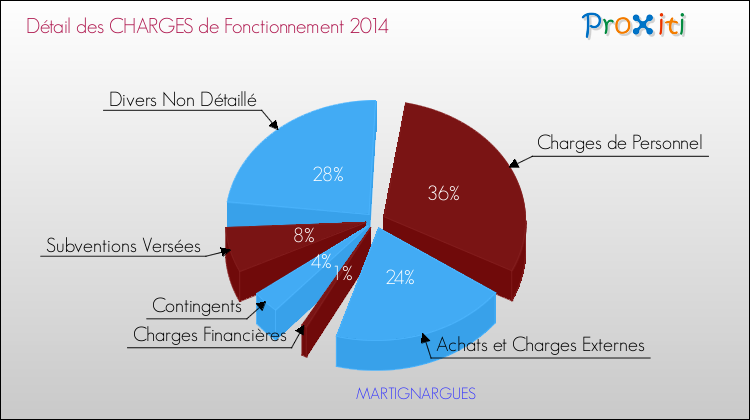 Décomposition des Charges de Fonctionnement 2014 de la commune de MARTIGNARGUES Charges de Fonctionnement 2014 pour la commune de MARTIGNARGUES