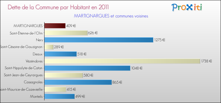 Dette par habitant de la commune en 2011 pour MARTIGNARGUES et les communes proches Comparaison de la dette par habitant de la commune en 2011 pour MARTIGNARGUES et les communes voisines