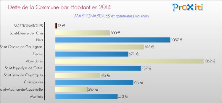 Dette par habitant de la commune en 2014 pour MARTIGNARGUES et les communes proches Comparaison de la dette par habitant de la commune en 2014 pour MARTIGNARGUES et les communes voisines