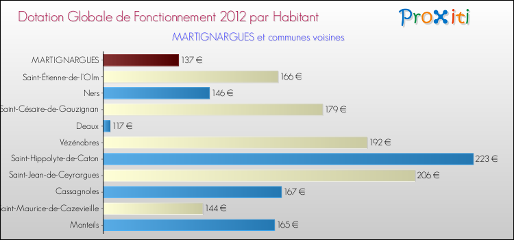 Montant des dotations globales de fonctionnement DGF par Habitant pour MARTIGNARGUES et les communes proches Comparaison des des dotations globales de fonctionnement DGF par habitant pour MARTIGNARGUES et les communes voisines
