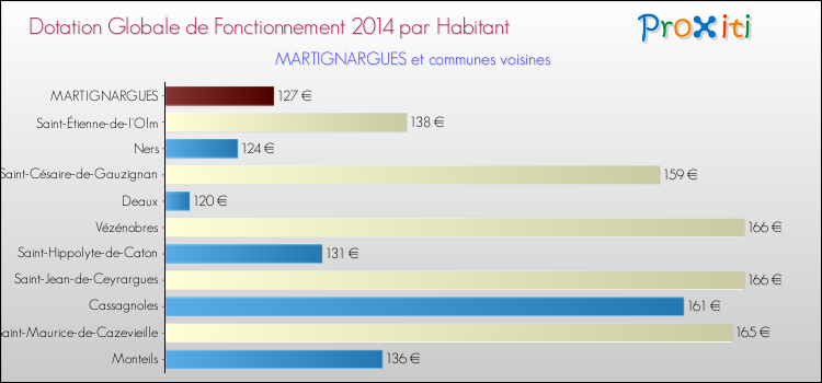 Montant des dotations globales de fonctionnement DGF par Habitant pour MARTIGNARGUES et les communes proches en 2014. Comparaison des des dotations globales de fonctionnement DGF par habitant pour MARTIGNARGUES et les communes voisines en 2014.