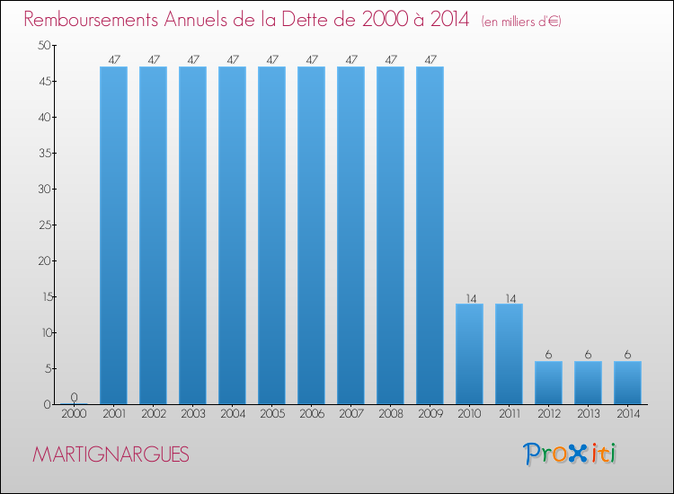 Evolution de l'annuité de la dette pour la commune de MARTIGNARGUES de 2000 à 2014 Annuités de la dette pour MARTIGNARGUES de 2000 à 2014